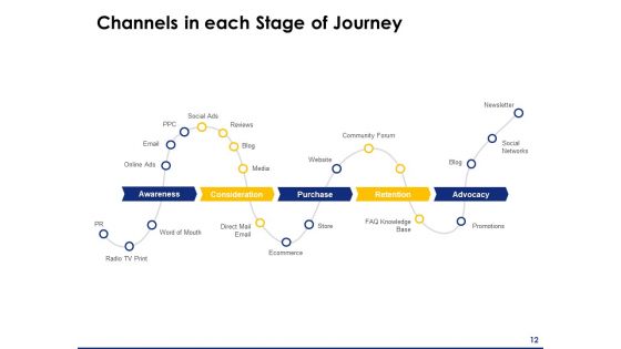 Consumer Journey Mapping Ppt PowerPoint Presentation Complete Deck With Slides