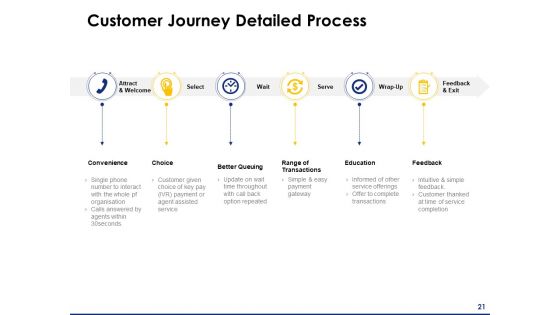 Consumer Journey Mapping Ppt PowerPoint Presentation Complete Deck With Slides