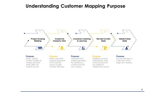 Consumer Journey Mapping Ppt PowerPoint Presentation Complete Deck With Slides