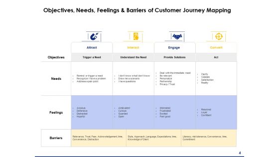 Consumer Journey Mapping Ppt PowerPoint Presentation Complete Deck With Slides