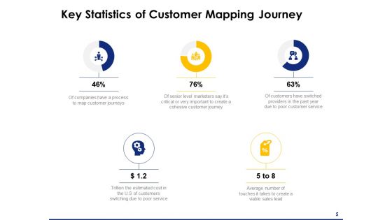 Consumer Journey Mapping Ppt PowerPoint Presentation Complete Deck With Slides