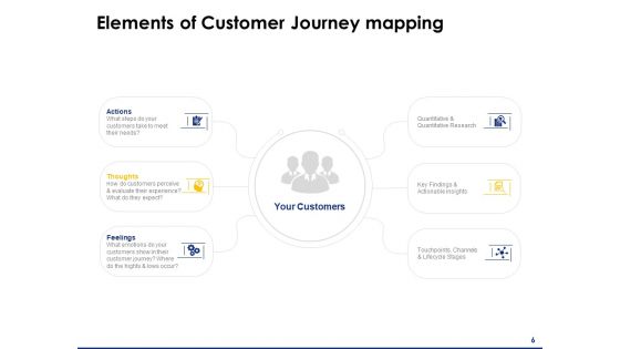 Consumer Journey Mapping Ppt PowerPoint Presentation Complete Deck With Slides