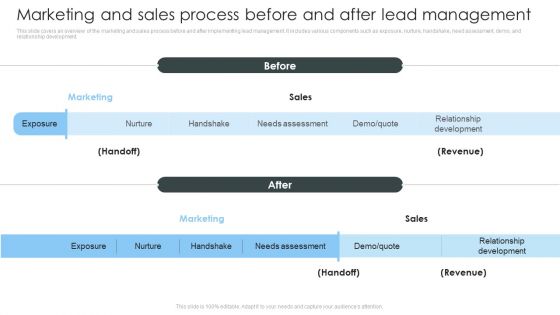 Consumer Lead Generation Process Marketing And Sales Process Before And After Lead Diagrams PDF