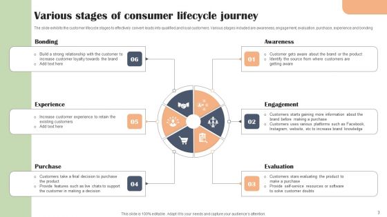 Consumer Lifecycle Stages Ppt PowerPoint Presentation Complete Deck With Slides