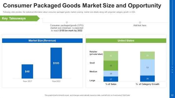 Consumer Packaged Goods Pitch Deck Ppt PowerPoint Presentation Complete With Slides