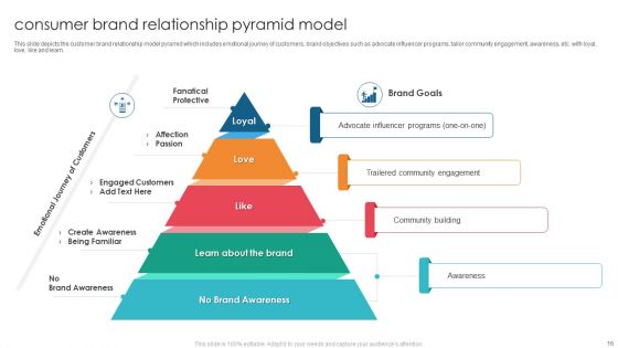 Consumer Pyramid Ppt PowerPoint Presentation Complete With Slides