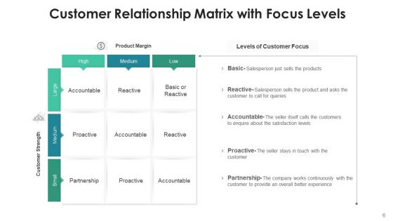 Consumer Relationship Grid Segment Business Ppt PowerPoint Presentation Complete Deck With Slides