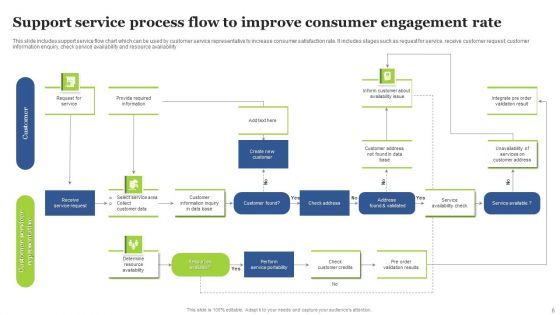 Consumer Service Process Flowchart Ppt PowerPoint Presentation Complete Deck With Slides
