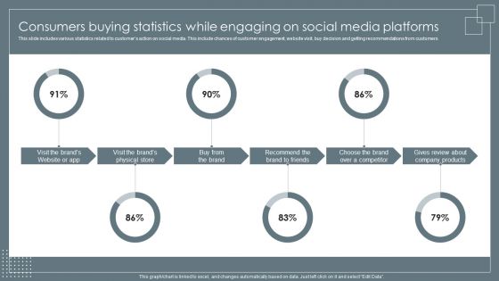 Consumers Buying Statistics While Engaging On Social Retail Business Growth Marketing Techniques Pictures PDF