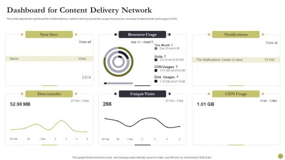 Content Delivery Network Edge Server Ppt PowerPoint Presentation Complete With Slides
