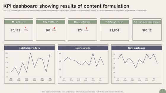Content Formulation Ppt PowerPoint Presentation Complete Deck With Slides