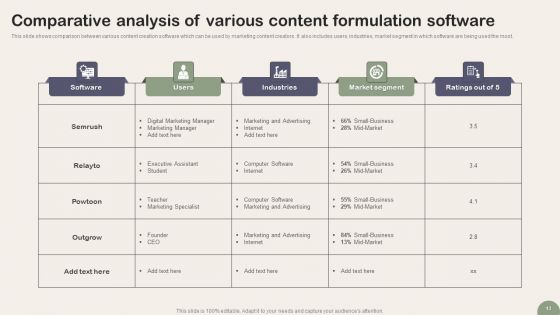 Content Formulation Ppt PowerPoint Presentation Complete Deck With Slides