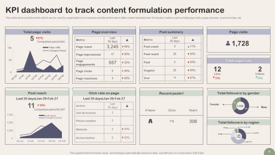 Content Formulation Ppt PowerPoint Presentation Complete Deck With Slides