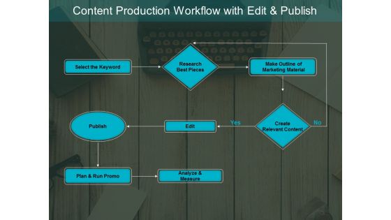 Content Production Workflow With Edit And Publish Ppt PowerPoint Presentation Show Styles