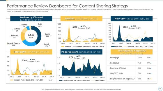 Content Sharing Awareness Process Ppt PowerPoint Presentation Complete Deck With Slides