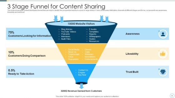 Content Sharing Awareness Process Ppt PowerPoint Presentation Complete Deck With Slides