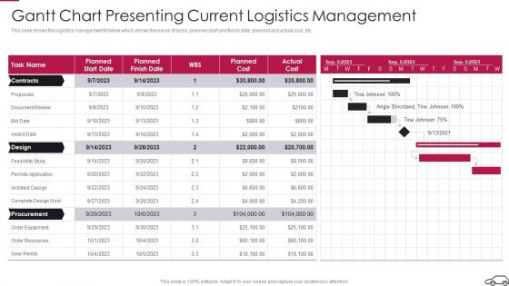Continual Improvement Procedure In Supply Chain Gantt Chart Presenting Current Logistics Management Sample PDF Continual Improvement Procedure In Supply Chain Gantt Chart Presenting Current Logistics Management Sample PDF