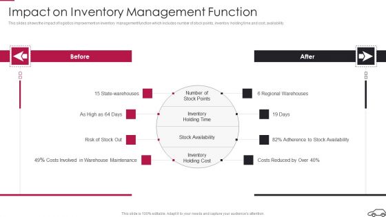 Continual Improvement Procedure In Supply Chain Impact On Inventory Management Function Guidelines PDF