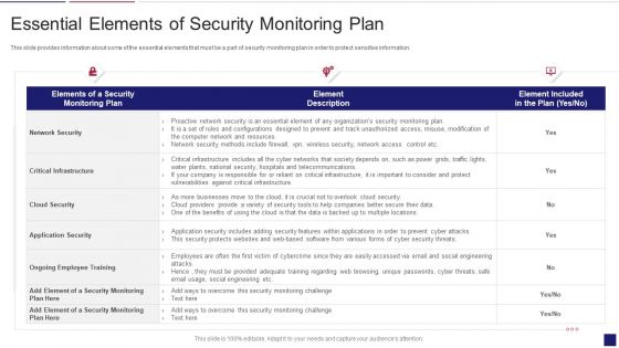 Continuous Development Evaluation Plan Eliminate Cyber Attacks Essential Elements Of Security Monitoring Elements PDF