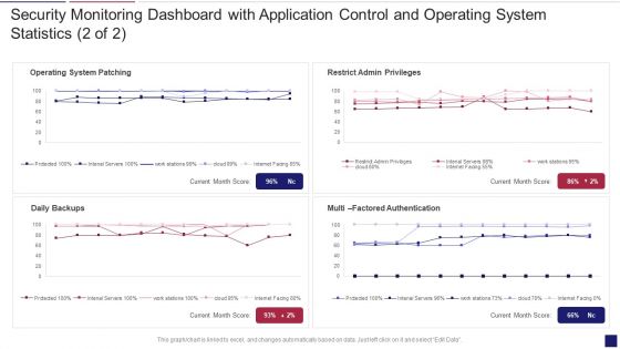 Continuous Development Evaluation Plan Eliminate Cyber Attacks Security Monitoring Dashboard Operating Designs PDF
