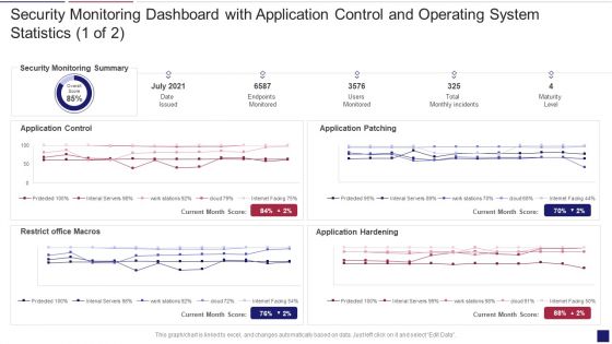 Continuous Development Evaluation Plan Eliminate Cyber Attacks Security Monitoring Dashboard Security Brochure PDF