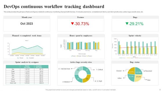 Continuous Devops Tracking Ppt PowerPoint Presentation Complete Deck With Slides