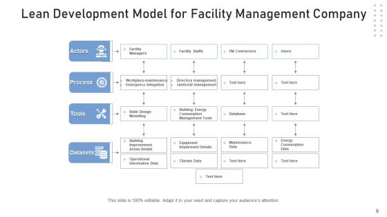 Continuous Improvement Develop Plan Ppt PowerPoint Presentation Complete Deck With Slides