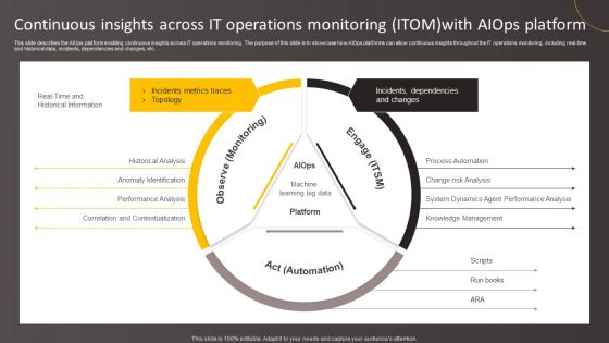 Continuous Insights Across IT Operations Monitoring ITOM With Aiops Platform Graphics PDF