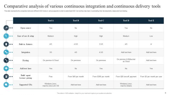 Continuous Integration And Continuous Delivery Ppt PowerPoint Presentation Complete Deck With Slides