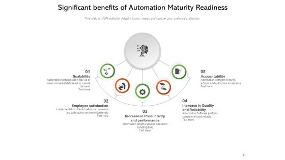 Continuous Test Automation Maturity Levels Artificial Intelligence Process Employee Satisfaction Ppt PowerPoint Presentation Complete Deck