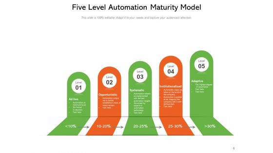 Continuous Test Automation Maturity Levels Artificial Intelligence Process Employee Satisfaction Ppt PowerPoint Presentation Complete Deck
