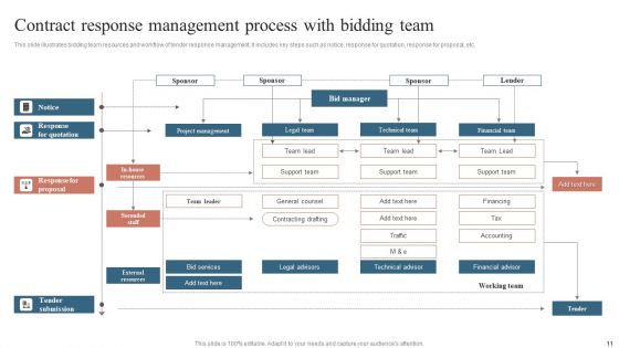 Contract Response Management Ppt PowerPoint Presentation Complete Deck With Slides