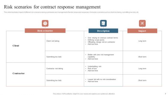 Contract Response Management Ppt PowerPoint Presentation Complete Deck With Slides