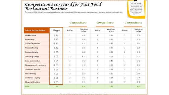Convenience Food Business Plan Competition Scorecard For Fast Food Restaurant Business Rules PDF
