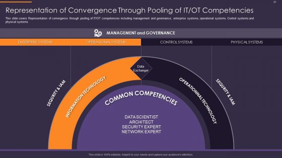 Convergence Strategy For Information And Operational Technology Ppt PowerPoint Presentation Complete Deck With Slides