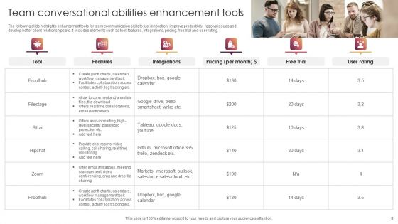 Conversational Abilities Ppt PowerPoint Presentation Complete Deck With Slides