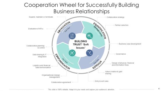 Cooperation Wheel Environmental Analysis Ppt PowerPoint Presentation Complete Deck With Slides