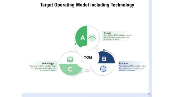 Core Capabilities Functioning Model Strategy Management Ppt PowerPoint Presentation Complete Deck