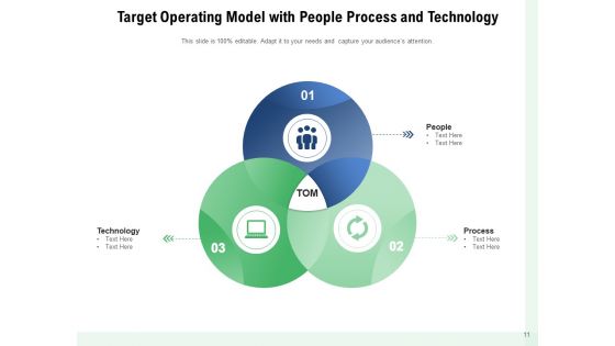 Core Capabilities Functioning Model Strategy Management Ppt PowerPoint Presentation Complete Deck