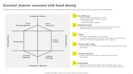 Core Components Of Strategic Brand Administration Ppt PowerPoint Presentation Complete Deck With Slides