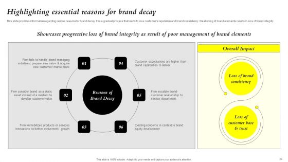 Core Components Of Strategic Brand Administration Ppt PowerPoint Presentation Complete Deck With Slides