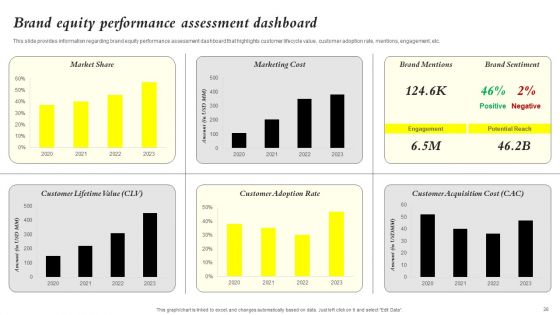 Core Components Of Strategic Brand Administration Ppt PowerPoint Presentation Complete Deck With Slides