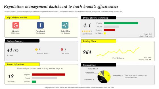 Core Components Of Strategic Brand Administration Reputation Management Dashboard Download PDF