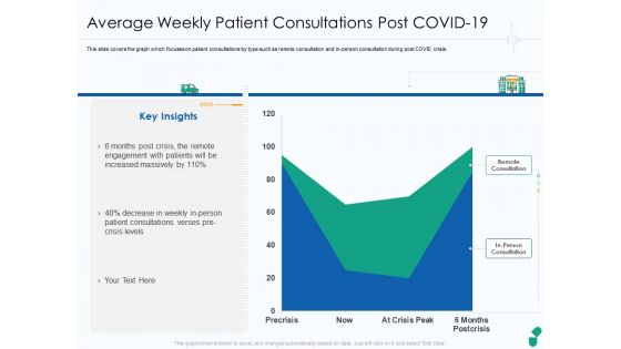 Corona Business Sustain Adapt Improvement Medical Industry Average Weekly Patient Consultations Post COVID 19 Topics PDF