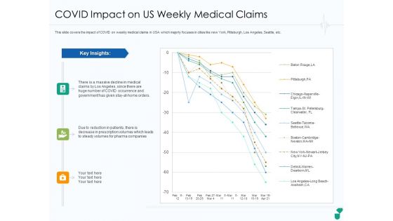 Corona Business Sustain Adapt Improvement Medical Industry COVID Impact On Us Weekly Medical Claims Topics PDF