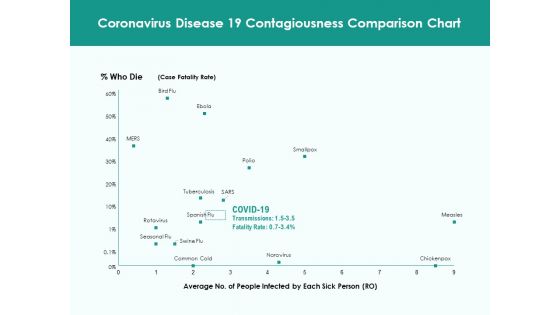 Coronavirus Disease 19 Contagiousness Comparison Chart Ppt PowerPoint Presentation Professional Background Designs PDF