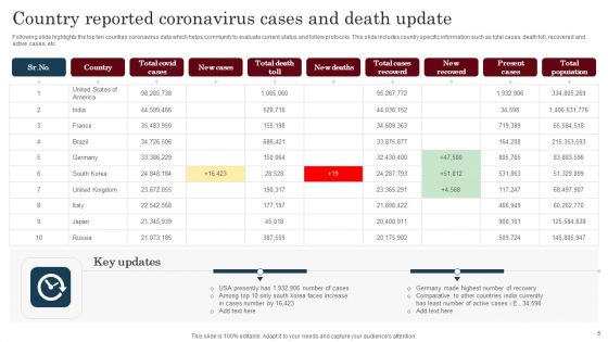 Coronavirus Update Ppt PowerPoint Presentation Complete Deck With Slides