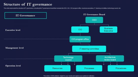 Corporate Governance Of ICT Structure Of IT Governance Slides PDF