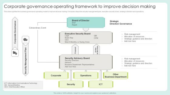 Corporate Governance Operating Framework To Improve Decision Making Diagrams PDF