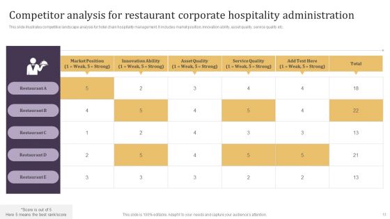 Corporate Hospitality Administration Ppt PowerPoint Presentation Complete Deck With Slides